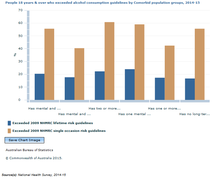 Graph Image for People 18 years and over who exceeded alcohol consumption guidelines by Comorbid population groups, 2014-15
